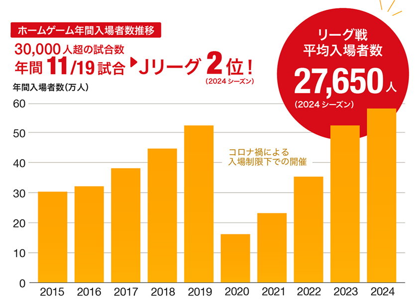 Jリーグ屈指の集客力